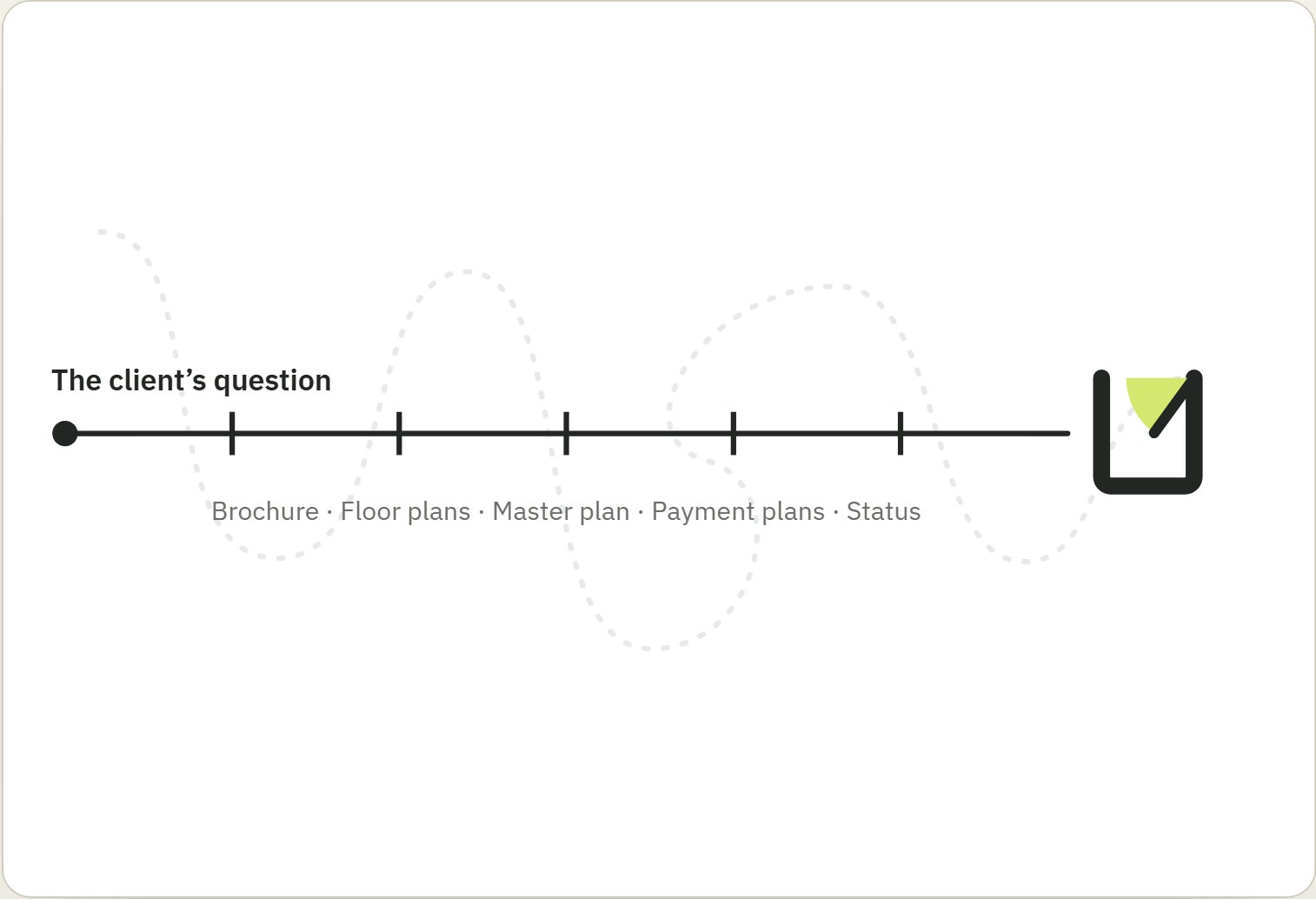 A line from the client’s question to the UnitCue mark, straight, with five ticks for the five places it no longer winds through: brochure, floor plans, master plan, payment plans and status.